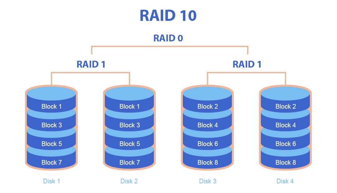 Структура RAID 10: дзеркалювання та чередування